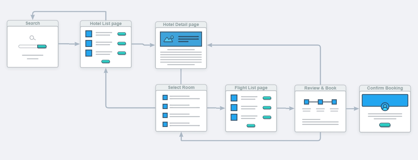 Vacation booking user flow